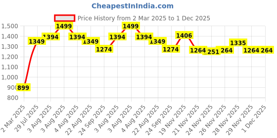 myntra.com CLAY CRAFT White & Green 4 Pieces Printed Ceramic Glossy Ice Cream Cups clay craft Price History Graph from 2 Mar 2025 to 30 Nov 2025