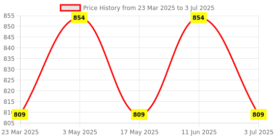 myntra.com CLAY CRAFT White & Green Printed Ceramic Glossy Cups Set of Cups and Mugs clay craft Price History Graph from 23 Mar 2025 to 3 Jul 2025
