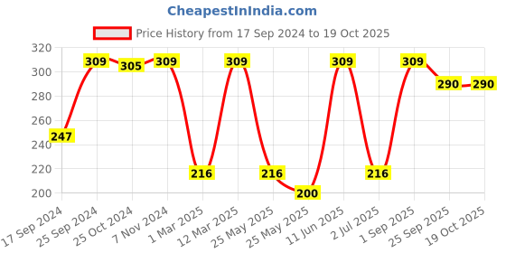 myntra.com CLAY CRAFT White & Green Printed Ceramic Glossy Mug clay craft Price History Graph from 17 Sep 2024 to 19 Oct 2025