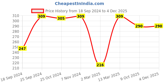 myntra.com CLAY CRAFT White & Green Printed Ceramic Glossy Mugs clay craft Price History Graph from 18 Sep 2024 to 2 Dec 2025
