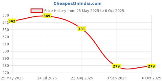 myntra.com CLAY CRAFT White & Green Printed Ceramic Glossy Mugs Set of Cups and Mugs clay craft Price History Graph from 25 May 2025 to 6 Oct 2025