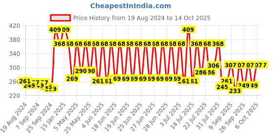 myntra.com CLAY CRAFT White & Green Printed Ceramic Mugs 320 ml clay craft Price History Graph from 19 Aug 2024 to 13 Oct 2025