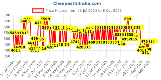 myntra.com CLAY CRAFT White & Grey 6-Pieces Printed Bone China Cups Set clay craft Price History Graph from 25 Jul 2024 to 8 Oct 2025