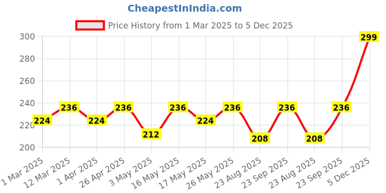 myntra.com CLAY CRAFT White & Grey Printed Ceramic Glossy Mugs 300 ml clay craft Price History Graph from 1 Mar 2025 to 5 Dec 2025