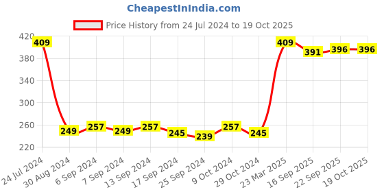 myntra.com CLAY CRAFT White & Grey Printed Ceramic Mugs 320 ml clay craft Price History Graph from 24 Jul 2024 to 18 Oct 2025