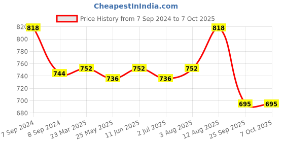 myntra.com CLAY CRAFT White & Grey Set Of 2 Printed Ceramic Mugs 320 ml clay craft Price History Graph from 7 Sep 2024 to 7 Oct 2025