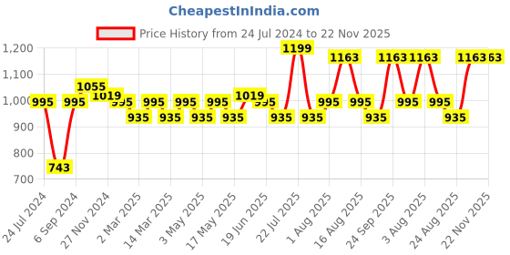 myntra.com CLAY CRAFT White & Maroon 6 Pieces Printed Ceramic Glossy Cups - 180 ML Each clay craft Price History Graph from 24 Jul 2024 to 21 Nov 2025