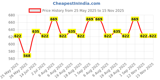 myntra.com CLAY CRAFT White & Navy Blue 6 Pieces Printed Ceramic Glossy Cups 200ml each clay craft Price History Graph from 25 May 2025 to 15 Nov 2025