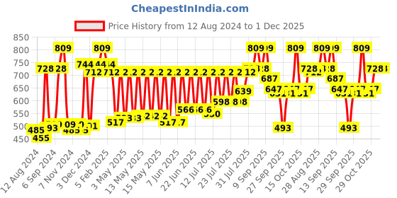 myntra.com CLAY CRAFT White & Orange Set of 6 Dishwasher & Microwave Safe Ceramic Cups 180 ml Each clay craft Price History Graph from 12 Aug 2024 to 30 Nov 2025