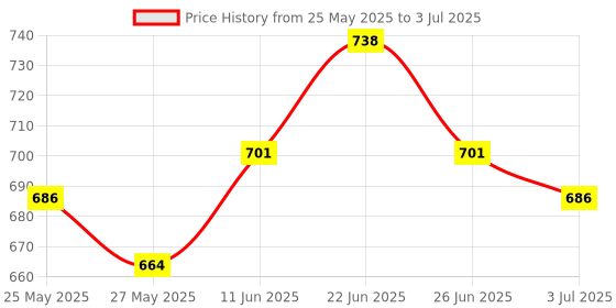 myntra.com CLAY CRAFT White & Peach 2PcsPrinted Ceramic Glossy Mugs Set Of Cups & Mugs 350Ml Each clay craft Price History Graph from 25 May 2025 to 3 Jul 2025