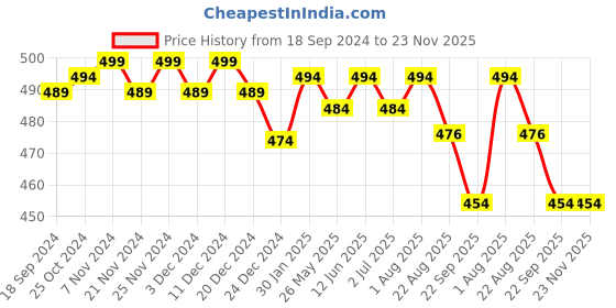 myntra.com CLAY CRAFT White & Pink 2 Pieces Printed Ceramic Glossy Mugs 340 ml Each clay craft Price History Graph from 18 Sep 2024 to 23 Nov 2025