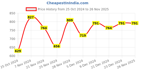 myntra.com CLAY CRAFT White & Pink 2 Pieces Printed Glossy Mugs 300 ml clay craft Price History Graph from 25 Oct 2024 to 26 Nov 2025