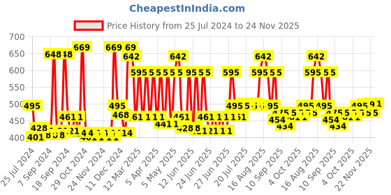 myntra.com CLAY CRAFT White & Pink 6 Pcs Floral Printed Ceramic Glossy Cups 180ml each clay craft Price History Graph from 25 Jul 2024 to 24 Nov 2025