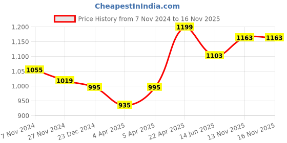 myntra.com CLAY CRAFT White & Pink 6 Pieces Floral Printed Ceramic Glossy Coffee Mugs 210 ml Each clay craft Price History Graph from 7 Nov 2024 to 16 Nov 2025