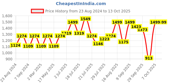 myntra.com CLAY CRAFT White & Pink 6 Pieces Printed Ceramic Glossy Cups 200ml each clay craft Price History Graph from 23 Aug 2024 to 13 Oct 2025