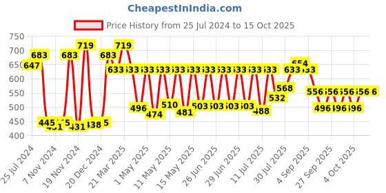 myntra.com CLAY CRAFT White & Pink 6 Pieces Printed Ceramic Glossy Cups 210 ML Each clay craft Price History Graph from 25 Jul 2024 to 15 Oct 2025