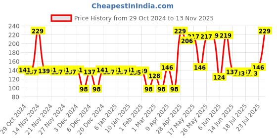 myntra.com CLAY CRAFT White & Pink Text or Slogans Printed Ceramic Glossy Mug 350 ml clay craft Price History Graph from 29 Oct 2024 to 13 Nov 2025