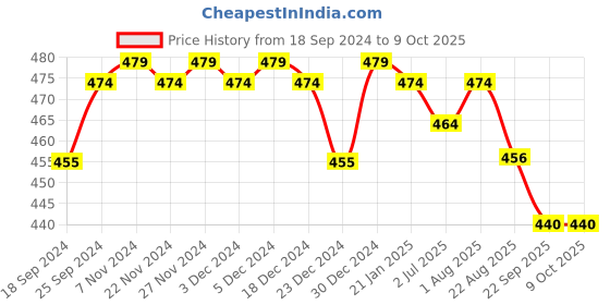myntra.com CLAY CRAFT White & Red 2 Pieces Printed Ceramic Glossy Mugs 340 ml Each clay craft Price History Graph from 18 Sep 2024 to 8 Oct 2025