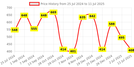 myntra.com CLAY CRAFT White & Red 6 Pieces Floral Printed Ceramic Glossy Cups 180 ML Each clay craft Price History Graph from 25 Jul 2024 to 11 Jul 2025