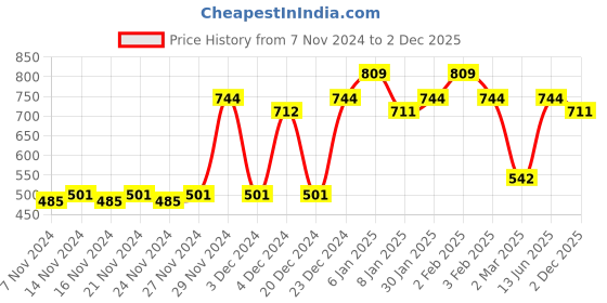 myntra.com CLAY CRAFT White & Red 6-Pieces Printed Ceramic Cups Set clay craft Price History Graph from 7 Nov 2024 to 2 Dec 2025