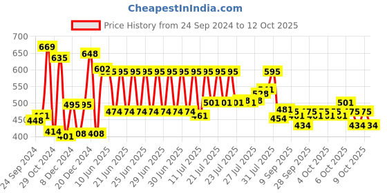 myntra.com CLAY CRAFT White & Red Floral Printed Ceramic Glossy Cups 180 Ml Each clay craft Price History Graph from 24 Sep 2024 to 12 Oct 2025