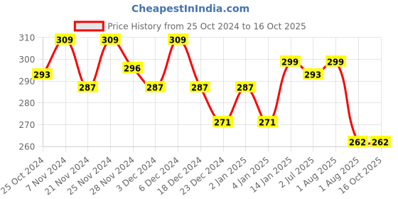 myntra.com CLAY CRAFT White & Red Floral Printed Ceramic Glossy Mug 350 ML clay craft Price History Graph from 25 Oct 2024 to 15 Oct 2025