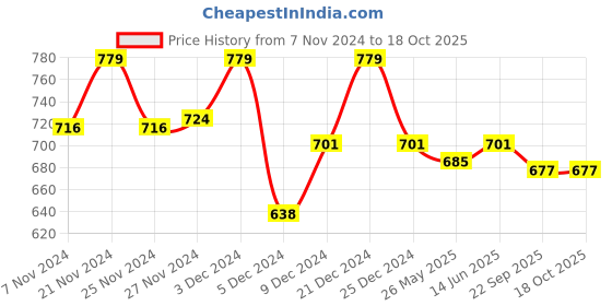 myntra.com CLAY CRAFT White & Red Printed 6 Pieces Printed Ceramic Glossy Cups - 180 ML Each clay craft Price History Graph from 7 Nov 2024 to 18 Oct 2025