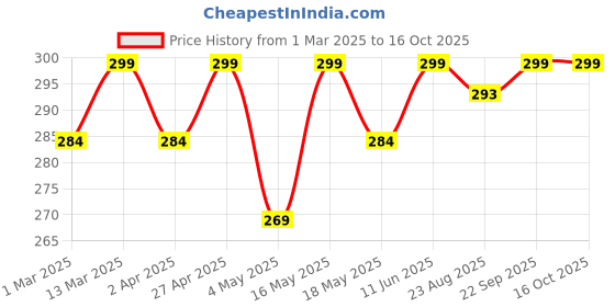 myntra.com CLAY CRAFT White & Red Printed Ceramic Glossy Mug 300 ml clay craft Price History Graph from 1 Mar 2025 to 16 Oct 2025