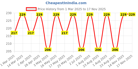 myntra.com CLAY CRAFT White & Red Printed Ceramic Glossy Mug 300 ml clay craft Price History Graph from 1 Mar 2025 to 17 Nov 2025