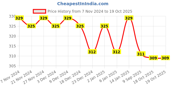 myntra.com CLAY CRAFT White & Red Printed Single Ceramic Mug clay craft Price History Graph from 7 Nov 2024 to 18 Oct 2025