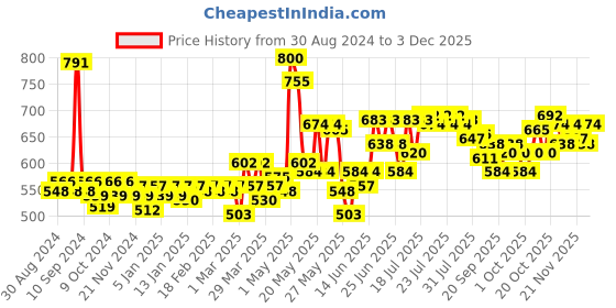myntra.com CLAY CRAFT White & Red Printed Stainless Steel Double Wall Vacuum Water Bottle 550 ml clay craft Price History Graph from 30 Aug 2024 to 3 Dec 2025