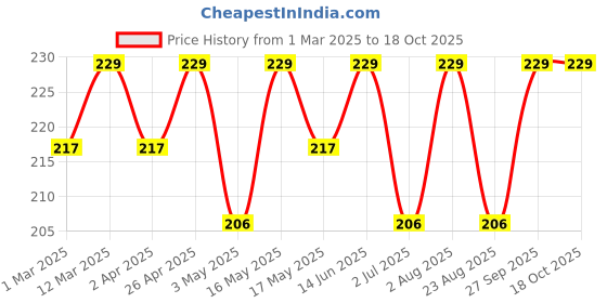 myntra.com CLAY CRAFT White & Red Text or Slogans Printed Ceramic Glossy Mug 300 ml clay craft Price History Graph from 1 Mar 2025 to 18 Oct 2025
