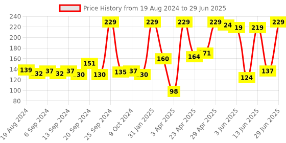 myntra.com CLAY CRAFT White & Red Text or Slogans Printed Ceramic Glossy Mug 350 ml clay craft Price History Graph from 19 Aug 2024 to 29 Jun 2025