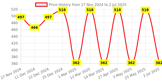 myntra.com CLAY CRAFT White & Red Text or Slogans Printed Ceramic Glossy Mugs Set of Cups and Mugs clay craft Price History Graph from 27 Nov 2024 to 2 Jul 2025