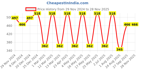 myntra.com CLAY CRAFT White & Yellow 2 Pieces Text Printed Ceramic Glossy Mugs-350 ml clay craft Price History Graph from 29 Nov 2024 to 27 Nov 2025