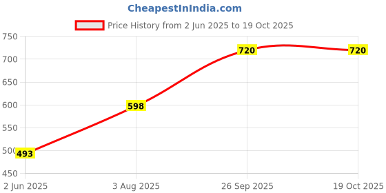 myntra.com CLAY CRAFT White & Yellow 6-Pieces Printed Bone China Cups Set clay craft Price History Graph from 2 Jun 2025 to 18 Oct 2025