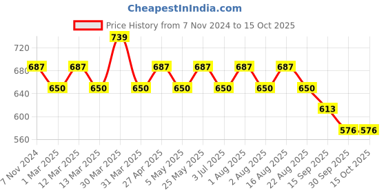 myntra.com CLAY CRAFT White & Yellow 6 Pieces Printed Ceramic Glossy Cups 180 ml Each clay craft Price History Graph from 7 Nov 2024 to 14 Oct 2025