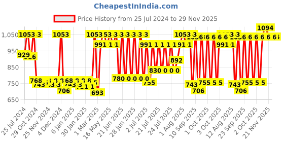 myntra.com CLAY CRAFT White & Yellow 6 Pieces Printed Ceramic Glossy Cups 210 ml Each clay craft Price History Graph from 25 Jul 2024 to 28 Nov 2025