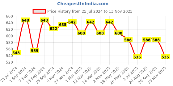 myntra.com CLAY CRAFT White & Yellow 6Pcs Geometric Printed Ceramic Glossy Cups Set Of Cups & Mugs clay craft Price History Graph from 25 Jul 2024 to 13 Nov 2025