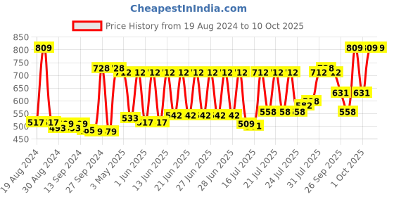 myntra.com CLAY CRAFT White & Yellow Printed 6 Pieces Printed Ceramic Glossy Cups - 180 ML Each clay craft Price History Graph from 19 Aug 2024 to 9 Oct 2025