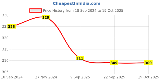 myntra.com CLAY CRAFT White & Yellow Printed Ceramic Glossy Mug clay craft Price History Graph from 18 Sep 2024 to 19 Oct 2025