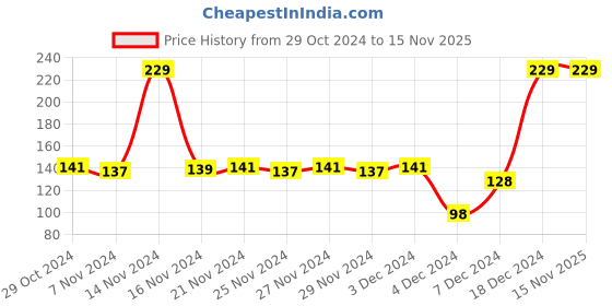 myntra.com CLAY CRAFT White & Yellow Text or Slogans Printed Ceramic Glossy Mug 350 ml clay craft Price History Graph from 29 Oct 2024 to 14 Nov 2025