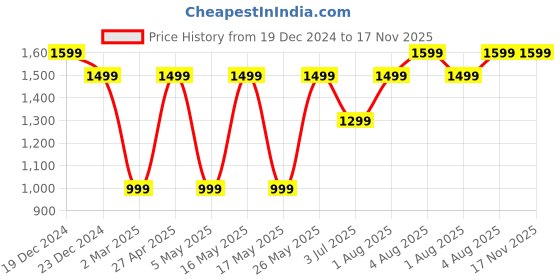 myntra.com Clay Craft White Ganesha Showpiece clay craft Price History Graph from 19 Dec 2024 to 16 Nov 2025