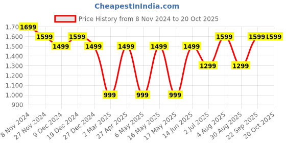 myntra.com CLAY CRAFT White Grey Ceramic Lord Buddha Showpiece clay craft Price History Graph from 8 Nov 2024 to 20 Oct 2025
