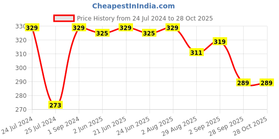 myntra.com CLAY CRAFT White Little Miss Sunshine Printed Ceramic Milk Mug 350 ml clay craft Price History Graph from 24 Jul 2024 to 28 Oct 2025