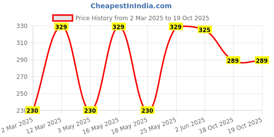 myntra.com CLAY CRAFT White Mr. Happy Printed Ceramic Milk Mug 350 ml clay craft Price History Graph from 2 Mar 2025 to 19 Oct 2025