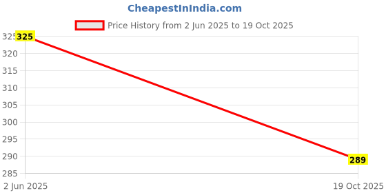 myntra.com CLAY CRAFT White Mr. Tickle Printed Ceramic Milk Mug 350 ml clay craft Price History Graph from 2 Jun 2025 to 19 Oct 2025