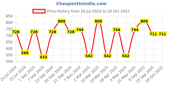 myntra.com CLAY CRAFT White Printed 6-pieces Cups Set clay craft Price History Graph from 24 Jul 2024 to 20 Oct 2025