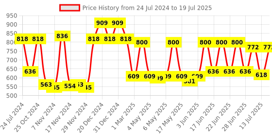 myntra.com CLAY CRAFT White Printed 6-pieces Cups Set clay craft Price History Graph from 24 Jul 2024 to 13 Jul 2025