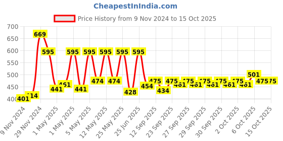 myntra.com CLAY CRAFT White Printed 6-pieces Cups Set clay craft Price History Graph from 9 Nov 2024 to 15 Oct 2025